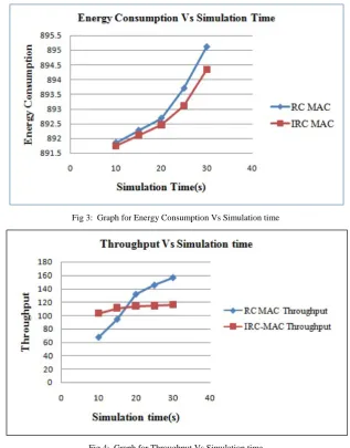 Fig 3:  Graph for Energy Consumption Vs Simulation time 
