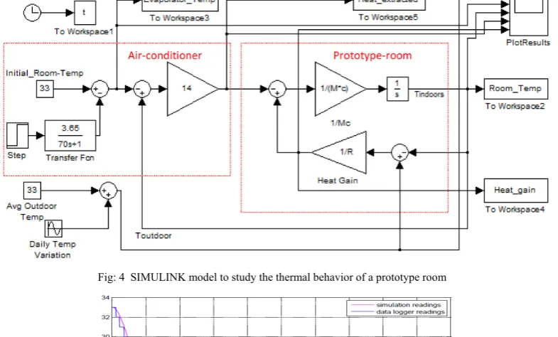 Fig: 4  SIMULINK model to study the thermal behavior of a prototype room 