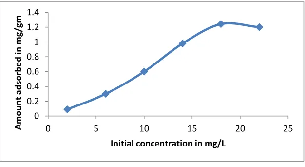 Figure 2: Effect of initial concentration of adsorbate 