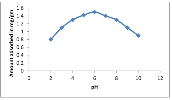 Figure 4: Effect of adsorbent dose 