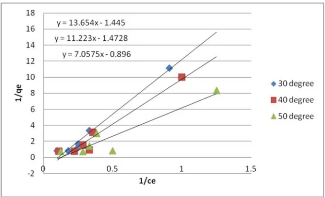 Figure 5: Effect of temperature on adsorption of cu 