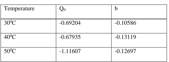 Table 1: Langmuir constants 