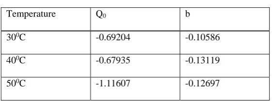 Table 1: Langmuir constants 