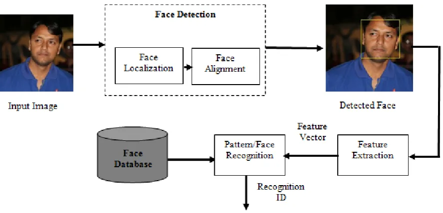 Fig. 1:  Stages of Face Recognition System  