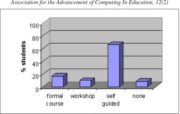 Figure 5. Prior technology training or experience