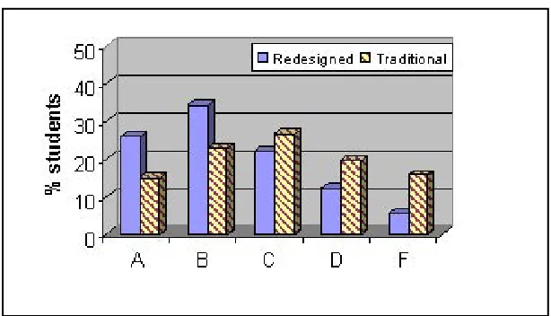 Figure 7. Overall, using technology in this course was a good experience (1 is strongly agree - 5 is strongly disagree)