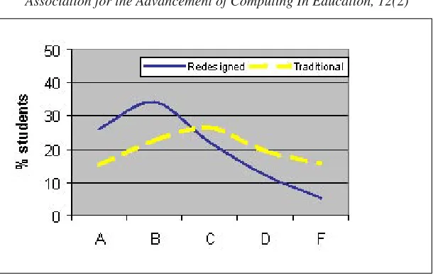 Figure 9. Student grade performance comparison