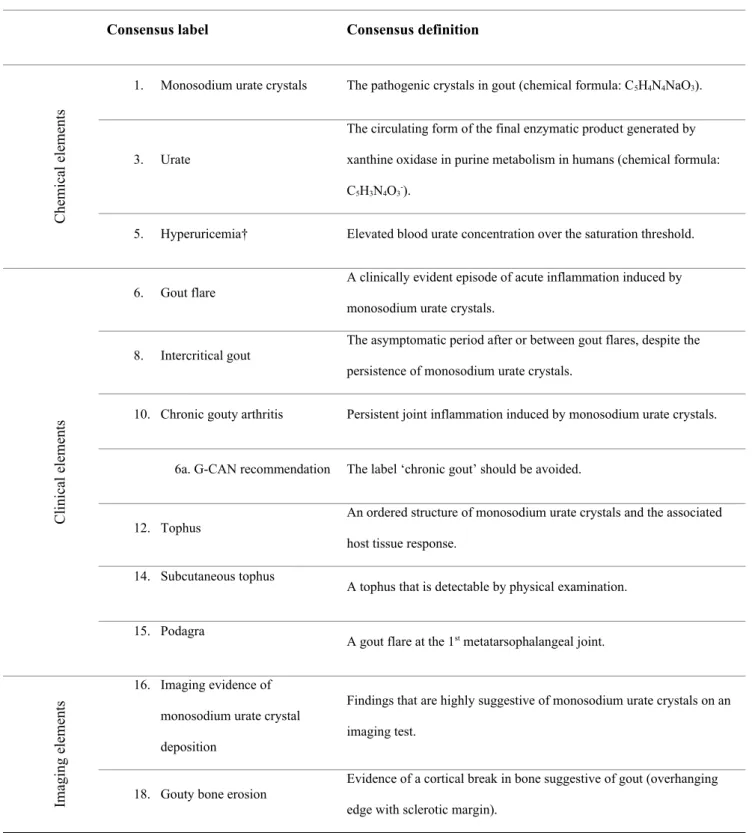 Table 1.  G-CAN endorsed labels and definitions of the disease elements of gout  7