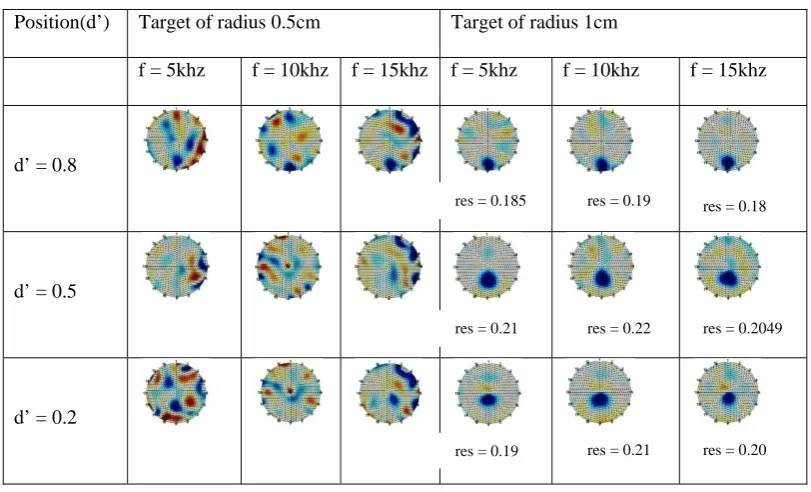 Fig. 4.  Reconstructed images of the targets of radius 0.5cm and 1cm kept at different positions for different values of frequency