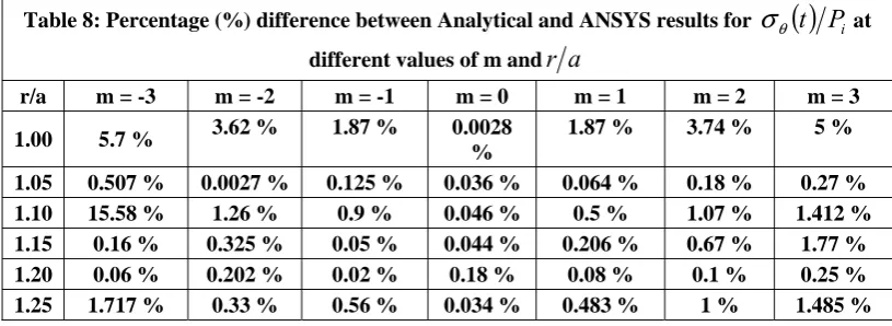 Table 8: Percentage (%) difference between Analytical and ANSYS results for σθ