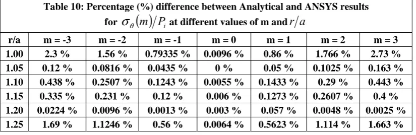 Table 10: Percentage (%) difference between Analytical and ANSYS results  σ( )