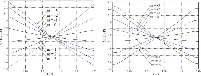 Table 11: continued……… of σθ