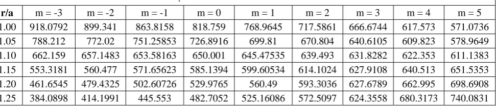 Table 14: ANSYS results of σeq