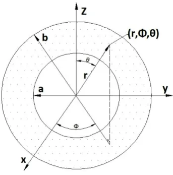 Fig. 1: A functionally graded thick sphere 