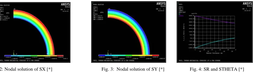 Table 1: Analytical and ANSYS results of σr