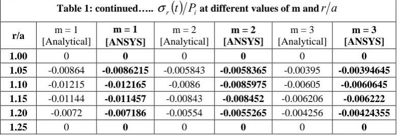 Table 1: continued….. σr
