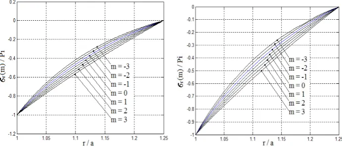 Fig. 7: Radial stress for mechanical loading [Analytical results]       Fig. 8: Radial stress for mechanical loading [ANSYS results] 