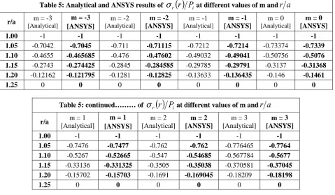 Table 5: Analytical and ANSYS results of σr