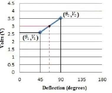 Fig. 9 Voltage Deflection plot 