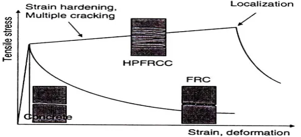 Fig. 1 Schematic stress-strain behavior of cementitious matrices in tension [20] 