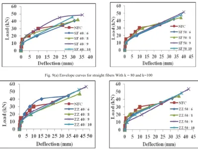 Fig. 9(a) Envelope curves for straight fibers With k = 80 and k=100 