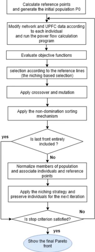 Figure 9. Optimization flowchart of UPFC placement by U-NSGA-III. 