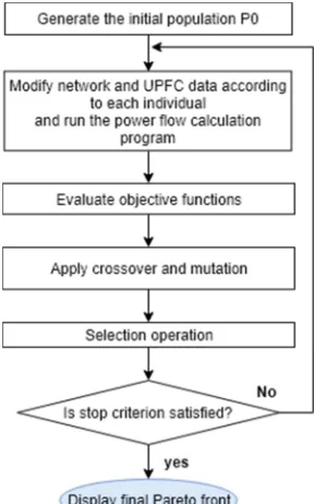 Figure 10. Optimization flowchart of UPFC placement by DE. 