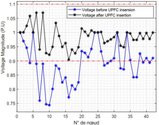 Figure 14. Voltage profile after UPFC insertion. 
