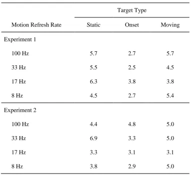 Table 1. Mean Percentage Errors in Experiment 1 and Experiment 2 