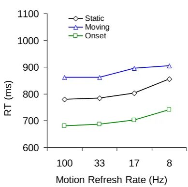 Figure 4. Mean correct RTs as a function of motion refresh rate in Experiment 2, with 
