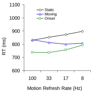 Figure 2. Mean correct RTs as a function of motion refresh rate in Experiment 1, with 