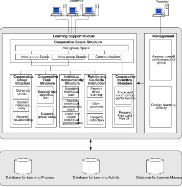 Figure 2. Architecture of a CSCL system