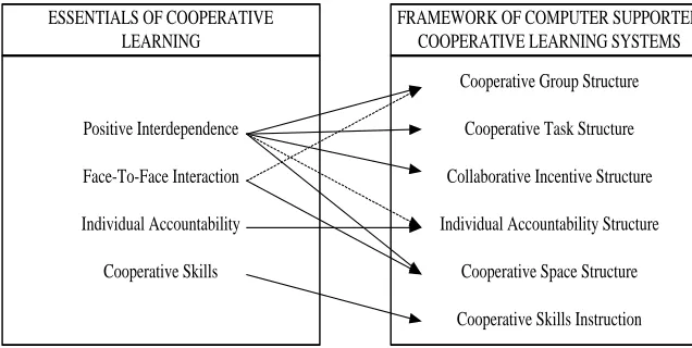Figure 1. Relationship between components of CSCL system and elementsof cooperative learning