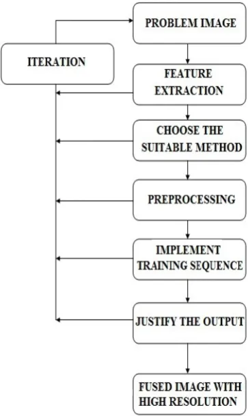 Fig. 1. Representation of Flow Sequence of the proposed methodology 