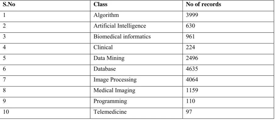 Table 1 Description of Topic_Paper_Author Dataset 
