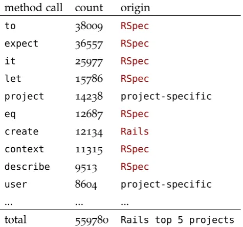 Table A.2: Top 10 most used Ruby method calls for the top 5 Ruby on Railsprojects, without testing-related methods