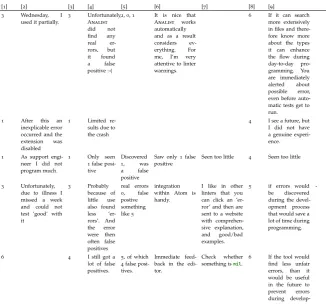 Table A.4: Questionnaire on experiences with Analist after one week (ques-tions and answers are translated)