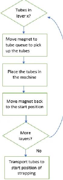 Figure 11: Flowchart of the process of 