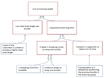 Figure 17: Current reality tree of the strapping process 