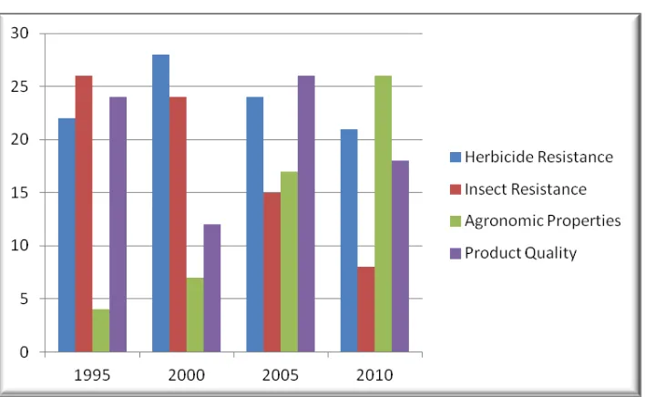 Figure 1. GM Traits in Crops undergoing Trials in the US (1995-2010) 