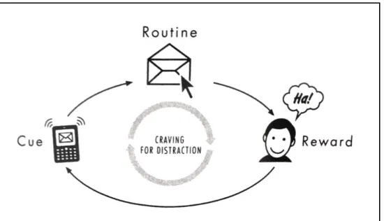 Figure 2: Charles Duhigg's Conception of the pepsodent habit loop  11