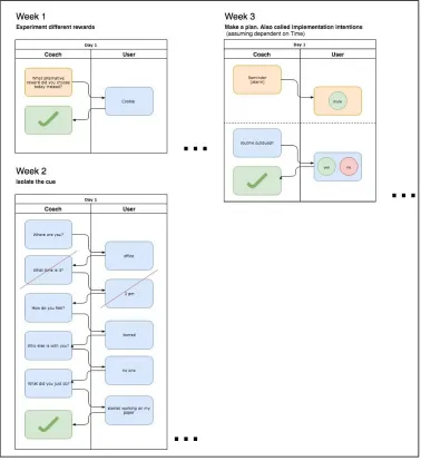 Figure 1: Flow diagram for the voice interaction with a smartwatch. 