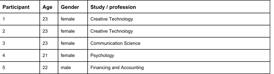 Table 2:​ Demographics of participants that participated in the ideation phase user study
