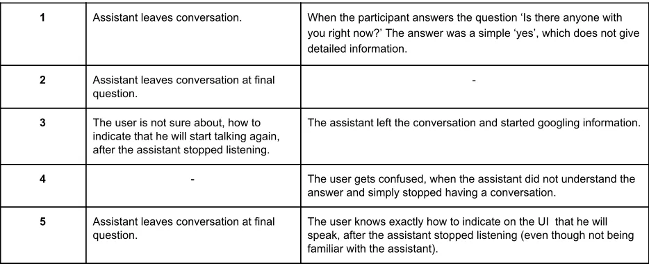 Table 3:​ Results of first user study. 