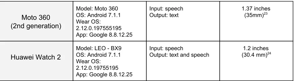 Table 6:​ Devices that the interaction has been tested with. 
