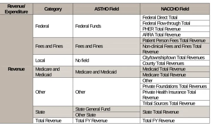 Table 2: Comparison of Fields in ASTHO and NACCHO Profiles  Revenue/ 