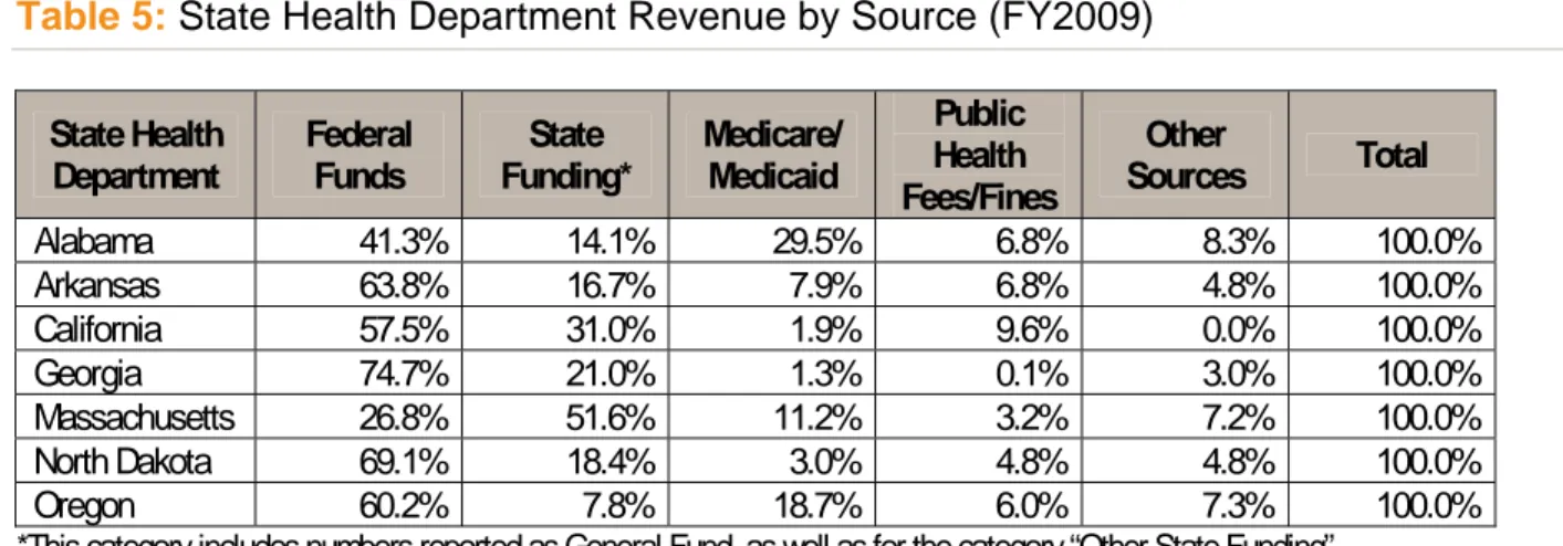 Table 5: State Health Department Revenue by Source (FY2009) 