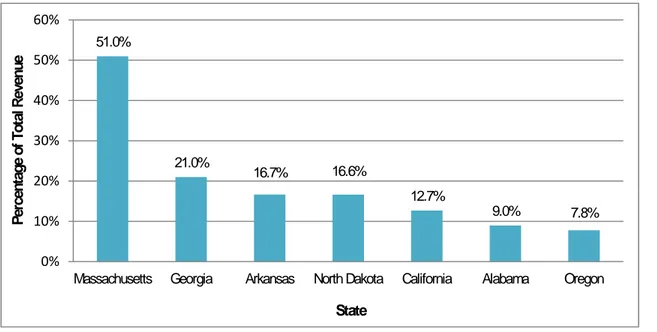Figure 2: State Health Department General Fund Revenue as a Percentage of Total  Revenue 