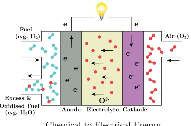 Figure 1.1: Schematic illustration of a solid oxide fuel cell. The fuel consideredhere is H2