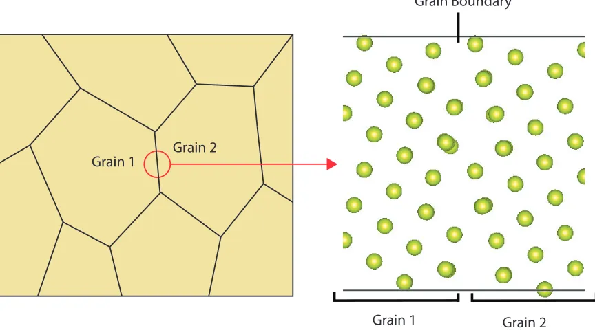 Figure 1.7:A schematic illustration of a polycrystalline material showing thespeciﬁc structure of a grain boundary.